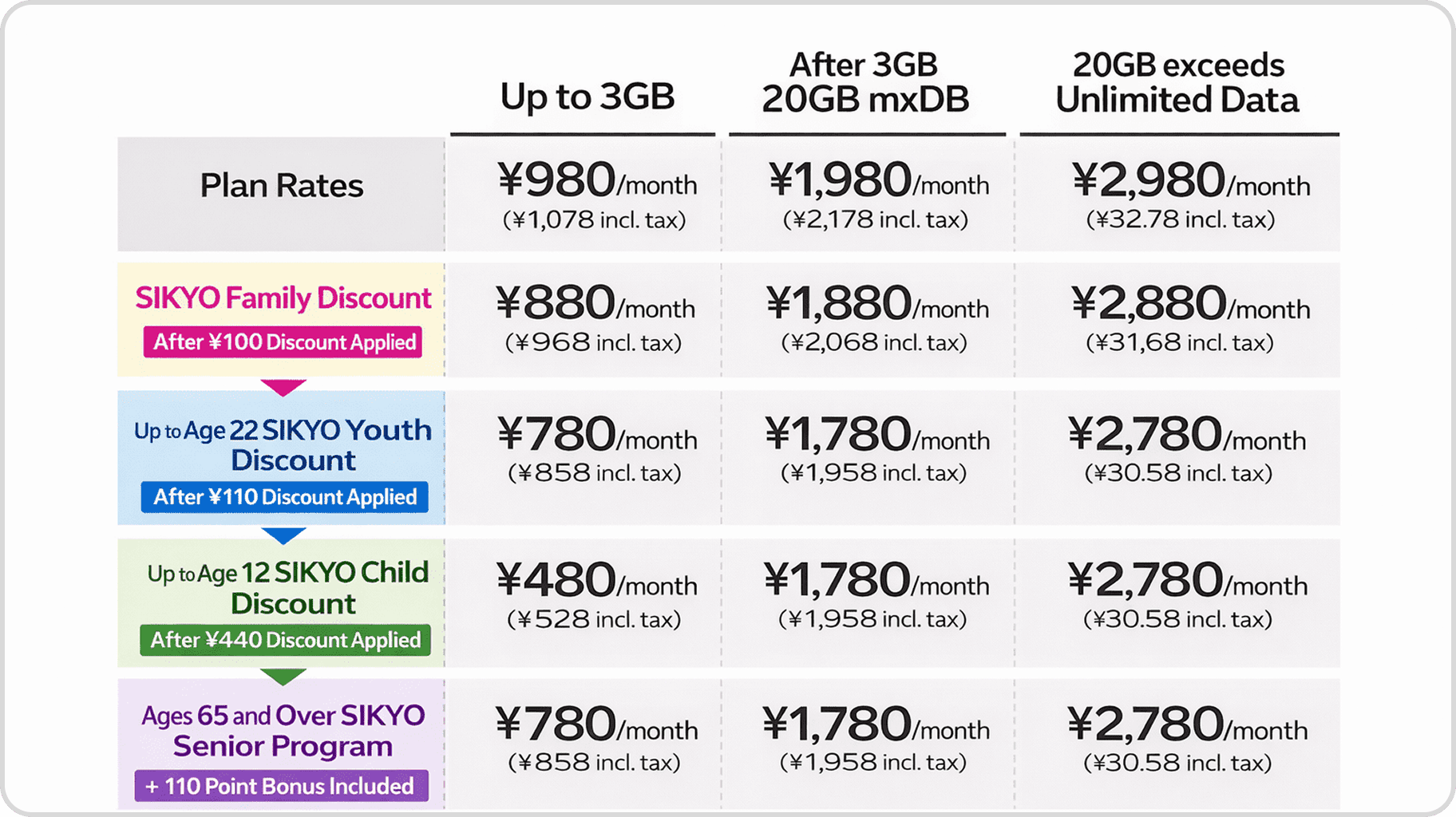 ギガ数と年齢に応したプランの、月額料金の比較表。