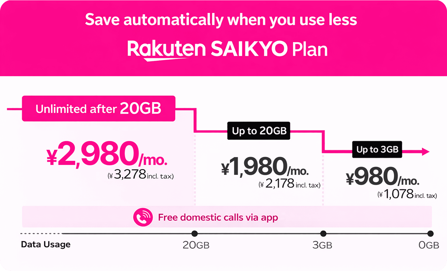 使わなければ勝手に安くなる楽天最強プラン。