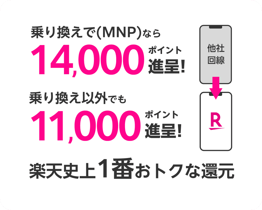 乗り換えで（MNP）なら14,000ポイント贈呈。乗り換え以外でも11,000ポイント贈呈。楽天市場一番おトクな還元