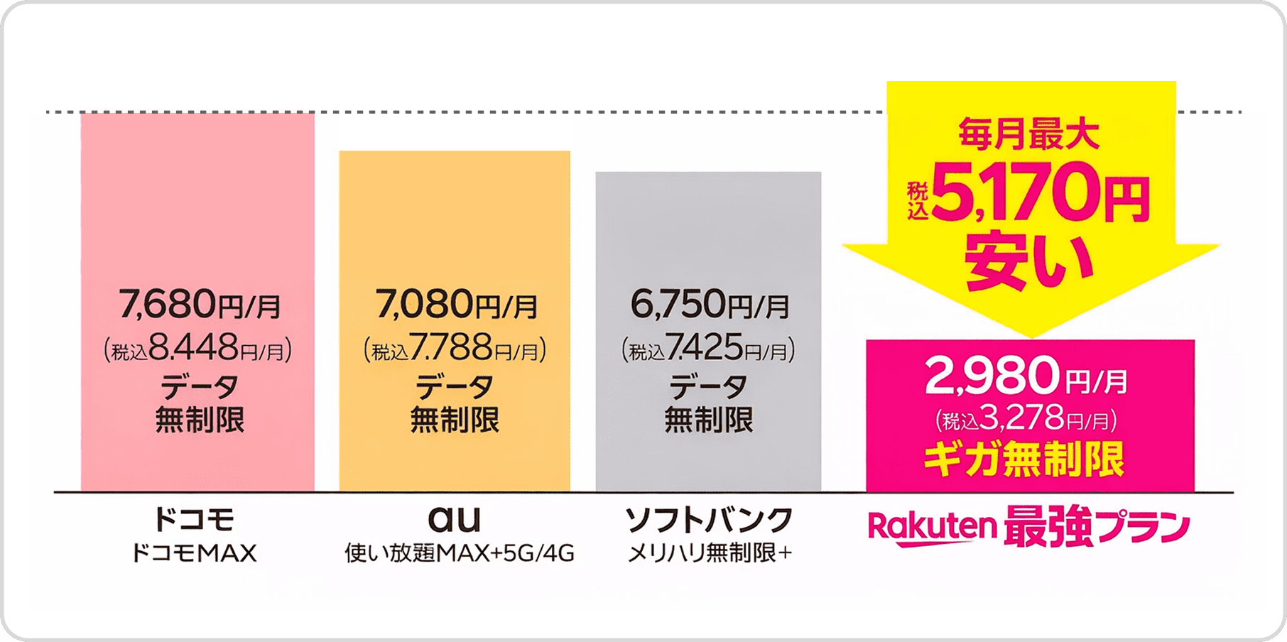 ドコモMAXは月額8,448円。auの使い放題MAXは月額7,788円。ソフトバンクのメリハリ無制限プラスは月額7,425円。楽天最強プランはギガ数無制限で月額3,278円。毎月最大税込6,170円安い。