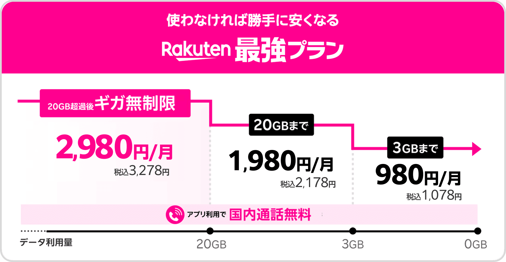 使わなければ勝手に安くなる楽天最強プラン。
