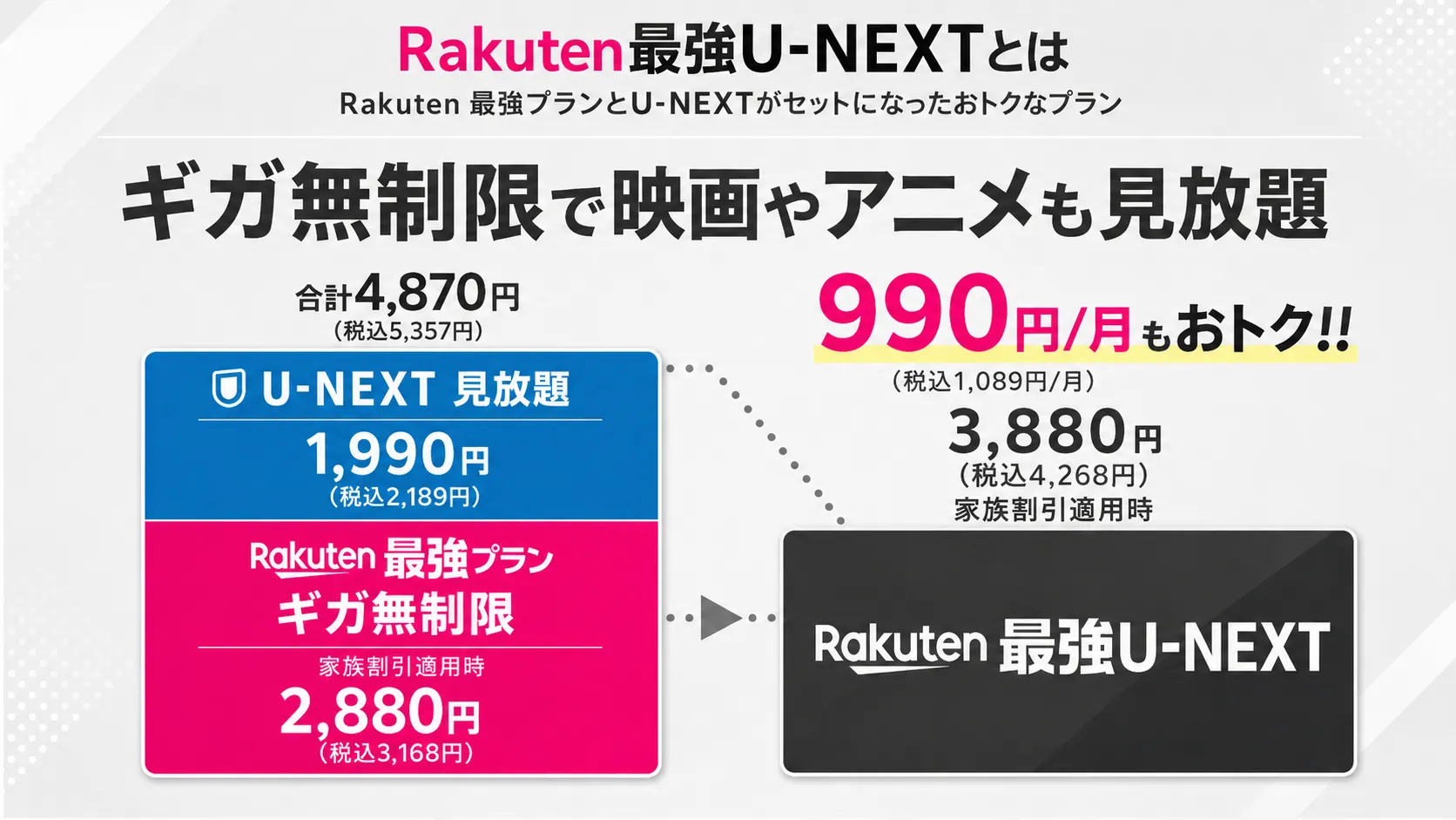 Rakuten最強U-NEXTとは、Rakuten最強プランとU-NEXTがセットになったおトクなプラン。ギガ無制限で映画やアニメも見放題。U-NEXT見放題 税込2,189円とRakuten最強プラン ギガ無制限 家族割引適用時 税込3,168円で合計税込5,357円のところ、Rakuten最強U-NEXTなら家族割引適用時 税込4,268円で月額990円もおトク。